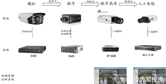 秃鹫投资: 海康威视的高增长还能延续么?--安防设备行业的几个观点 最近关注了下安防设备(监控设备)这个行业,以及海康威视和大华股份这两只大牛股,大白马,有几个初步的判断记录下也顺便跟大家 - 雪球